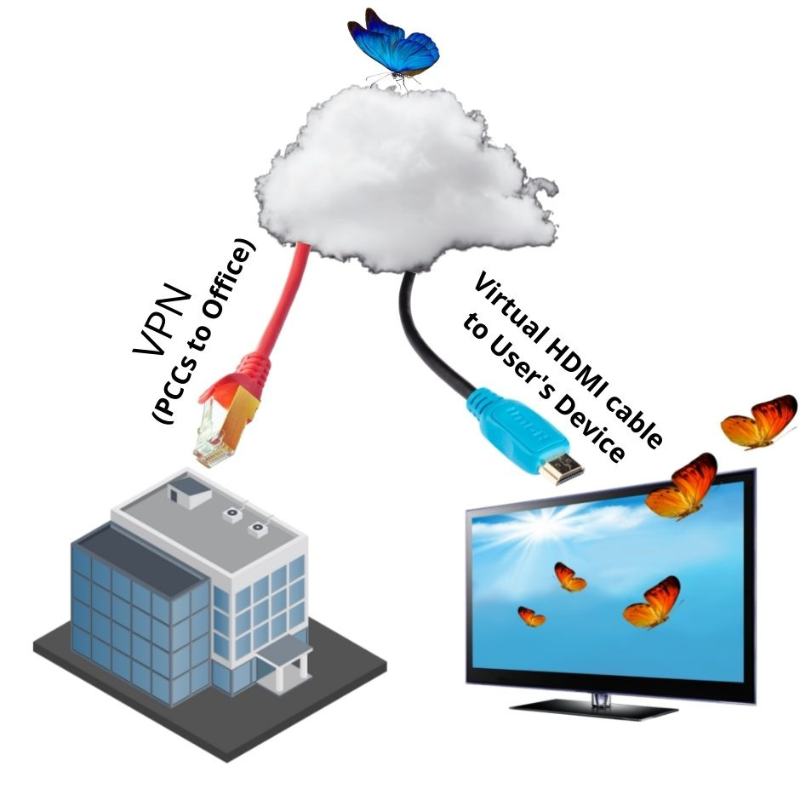 VPN per "Leg" (DataServer to Local Site)